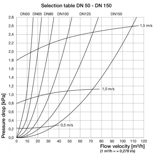 Сепаратор бруду Flamco Clean Smart (фланець) | 50-600 F | max 10 бар 