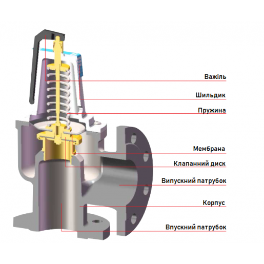 65200 Запобіжний клапан F DN65x80 2 бар